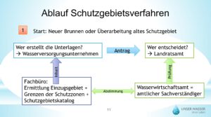 Ablauf Schutzgebietsverfahren - Folie 1